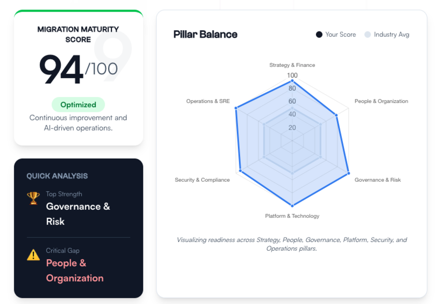 Cloud Migration Readiness assessment showing maturity score and radar chart